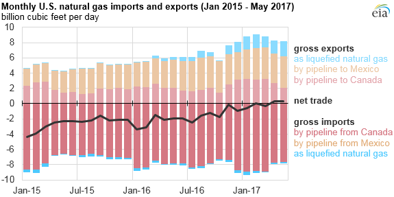 monthly_lng_exports